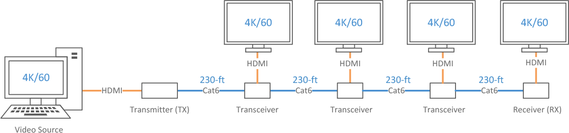 daisy chaining hdmi displays over 920 feet in length