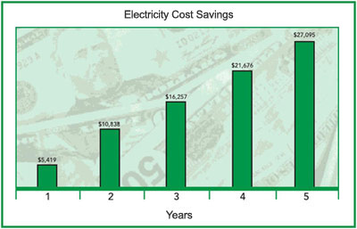 electricity cost savings chart