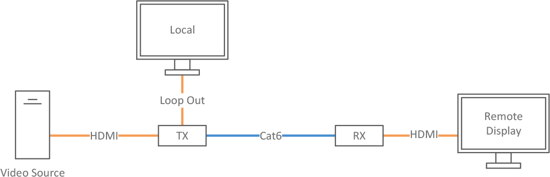 hdmi CATx扩展器与本地环路输出端口