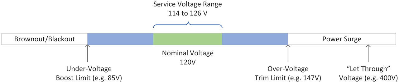 example of north american voltage ranges