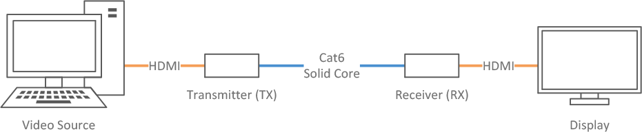 一对一的hdmi通过cat6