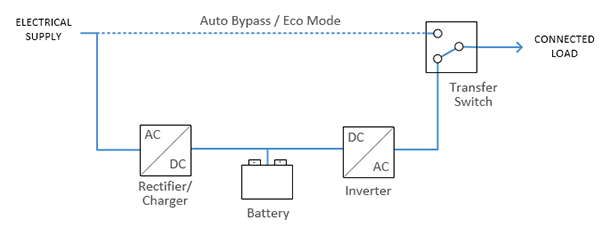 types of ups online double conversion