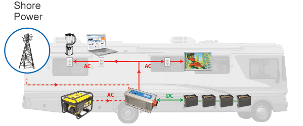 power inverters for rvs, trucks and boats