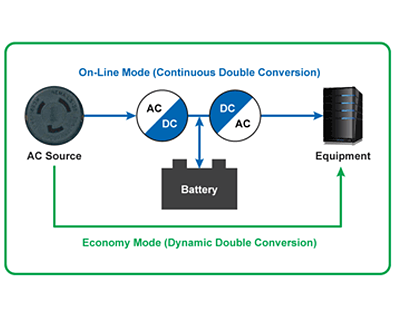 ups features double conversion