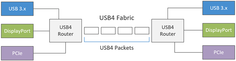 ύφασμα USB4