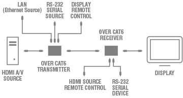 HDBaseT over CAT6 diagram