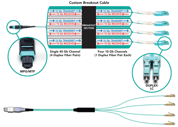 Breakout Cabling Solutions