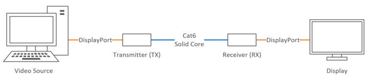 DisplayPort over CATx extender