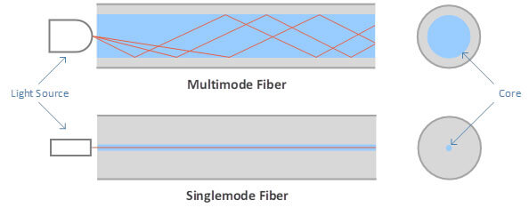 fiber optic cable types