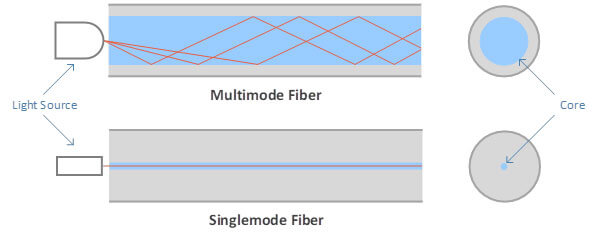 Single Mode Fiber Cable Explained