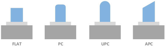 fiber optic connector polish types