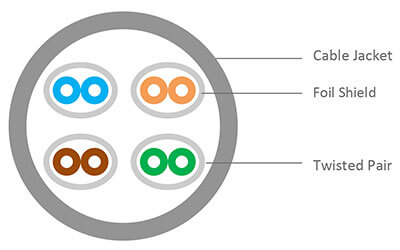 Ethernet Cables Explained: categories, types, CAT 5, 5e, 6, 6e, 7 »  Electronics Notes