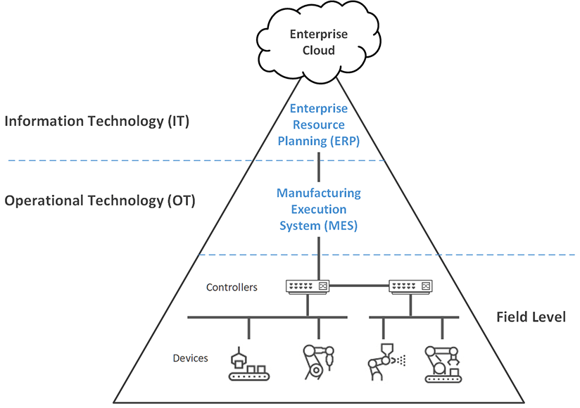 industrial automation pyramid