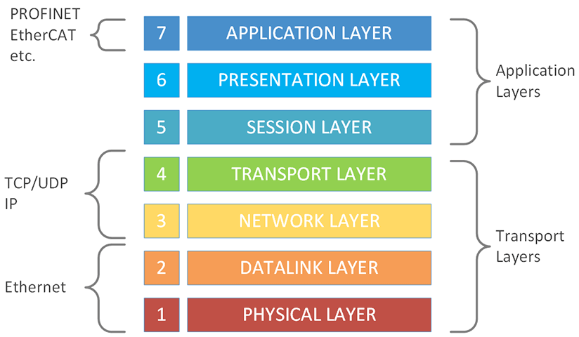 7 layer OSI model