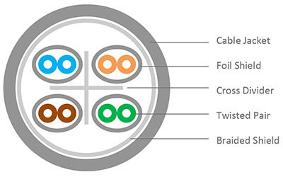 Internet Speed Comparison 1m VS 30m of CAT 6 Ethernet CABLE #shorts 