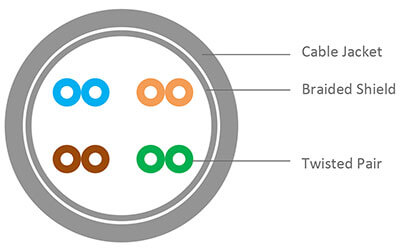 CAT 6 Ethernet Cable - Vision Point - Media, Data, Security