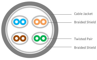 Ethernet cables classification. The evolution from Cat 1 to Cat 8.