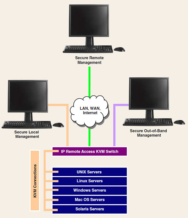 IP remote access kvm switch setup