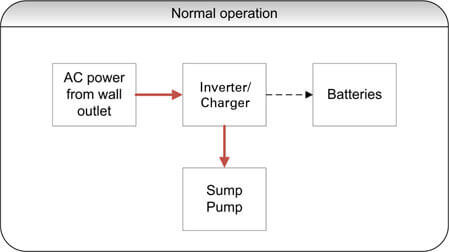 How to Select and Install an Inverter/Charger Battery Backup System for  Your Sump Pump | Eaton